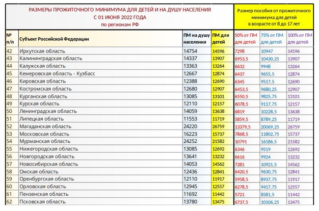 Прожиточный минимум на душу населения москва. Новая таблица регионов. Прожиточный минимум в Казахстане в 2022. Таблица годов. Прожиточный минимум по субъектам в 2022 году на ребенка.