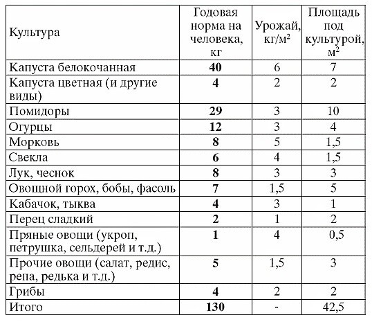 Урожайность овощных культур таблица