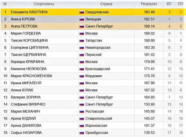 Участники 6 этапа. Таблица победителей. Таблица с результатами Гран при России по фигурному катанию. Таблица 2022. Гран при России по фигурному катанию 2022.
