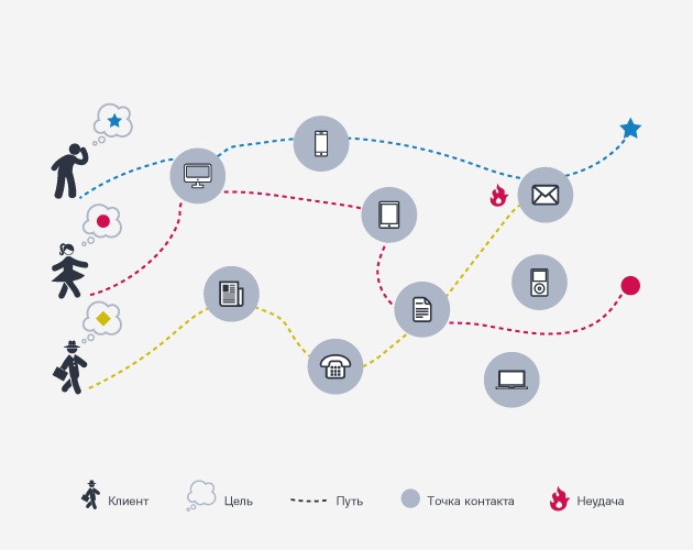 Карта пути клиентов