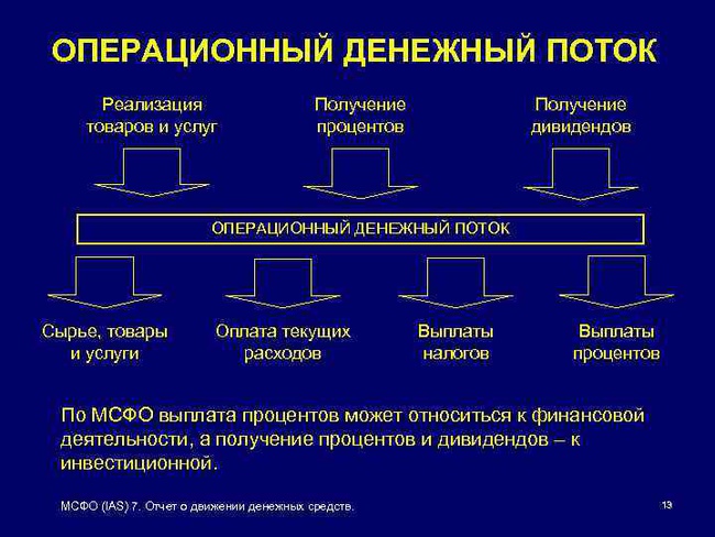 Укажите что включает в себя операционный денежный поток бизнес проекта на t ом шаге расчета